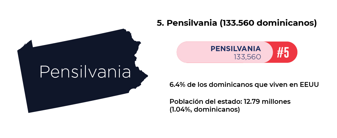 los dominicanos tienen una presencia importante en pensilvania