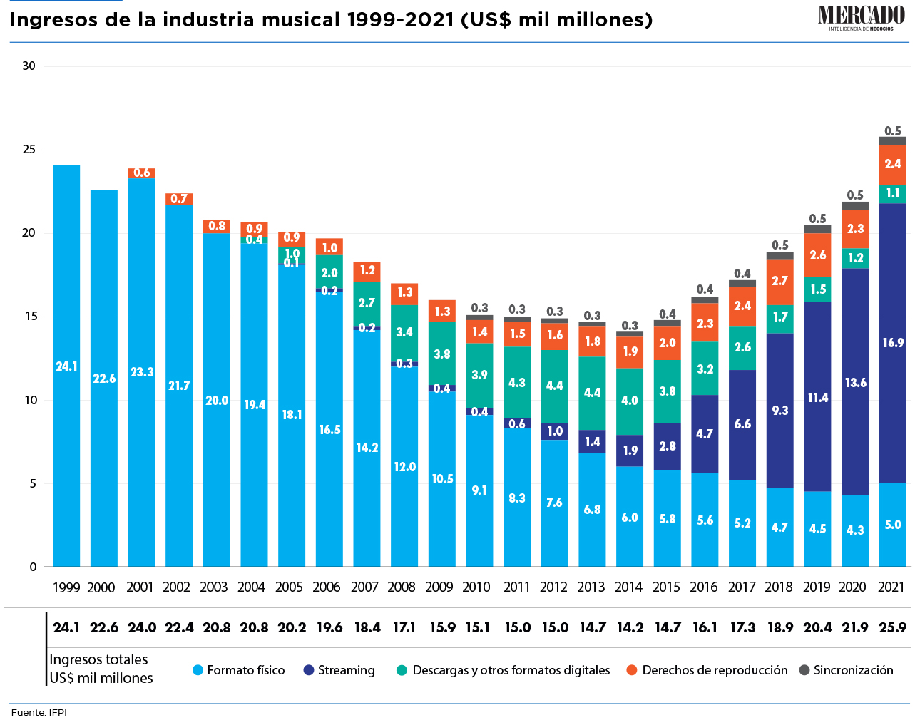 asi han evolucionado los ingresos de la industria musical desde 1999 hasta 2021