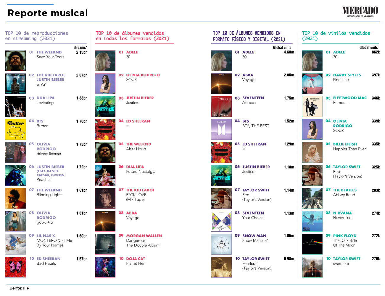 lista de artistas con mas reproducciones y ventas en los diferentes formatos