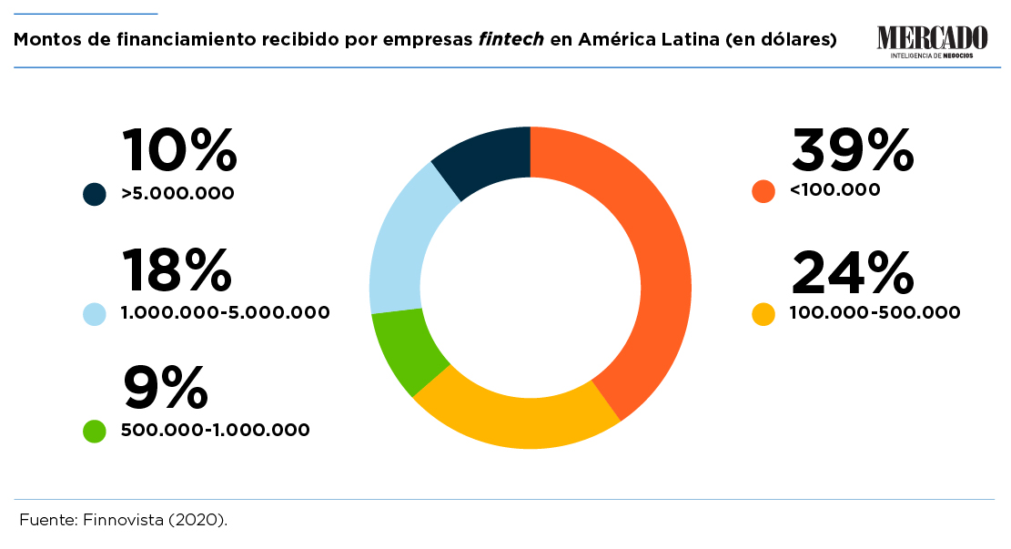 datos sobre financiacion de empresas fintech