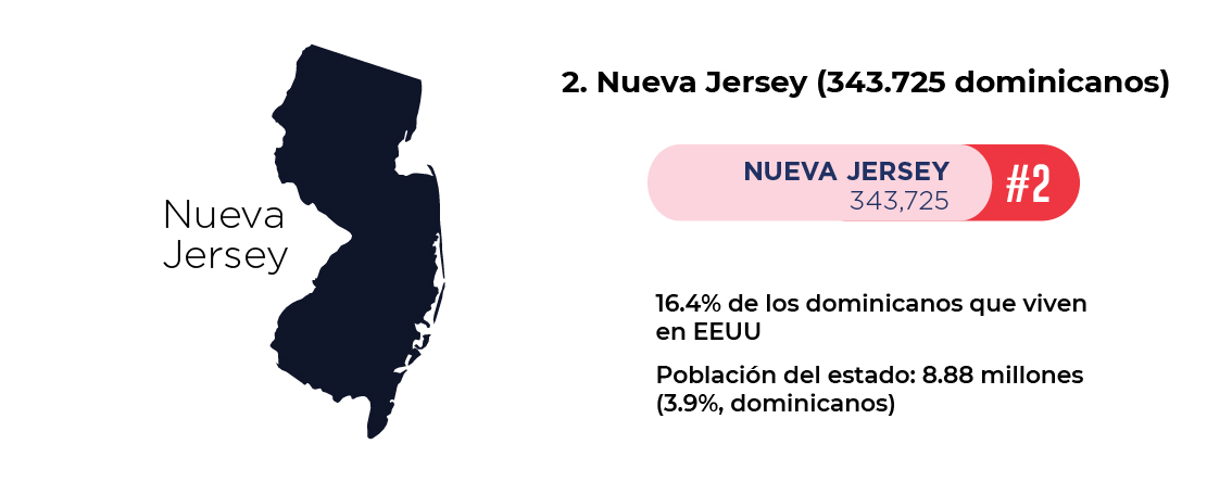 nueva jersey es el segundo estado de estados unidos donde mas dominicanos viven