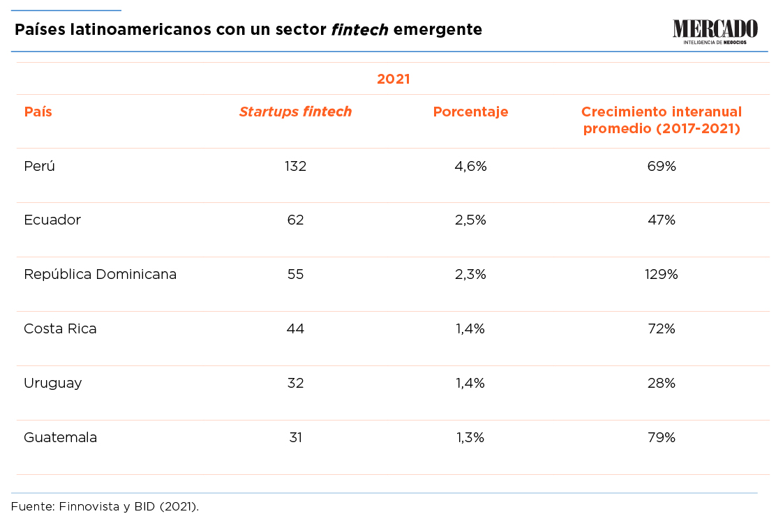 rd destaca entre los paises emergente n fintechs