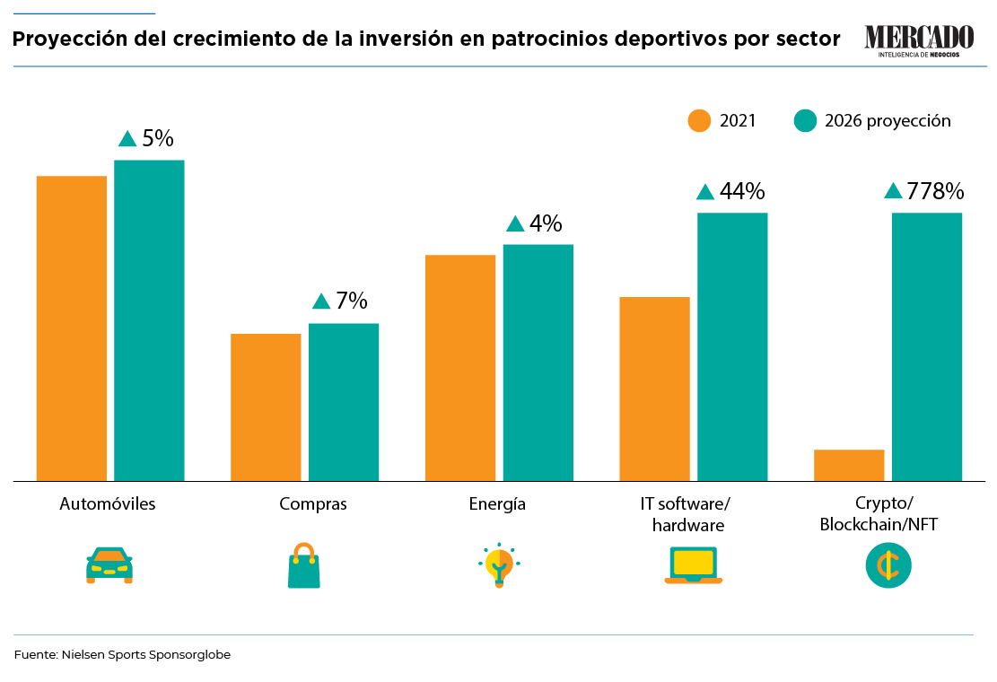 esta previsto que la inversion en marketing deportivo de las empresas crypto siga creciendo