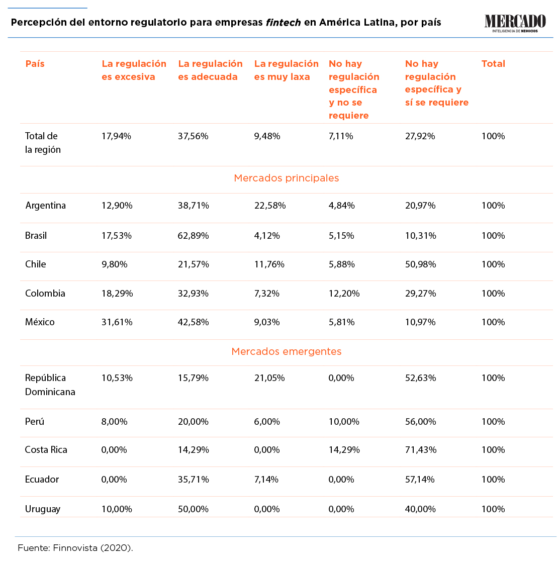 percepcion general de la regulacion fintech