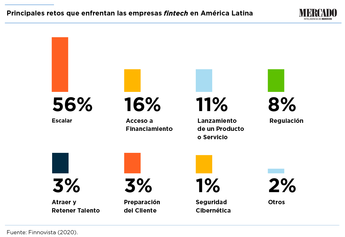 retos de las empresas fintech