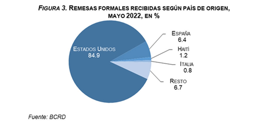 remesas recibidas por republica dominicana en mayo de 2022, el 85% de estados unidos