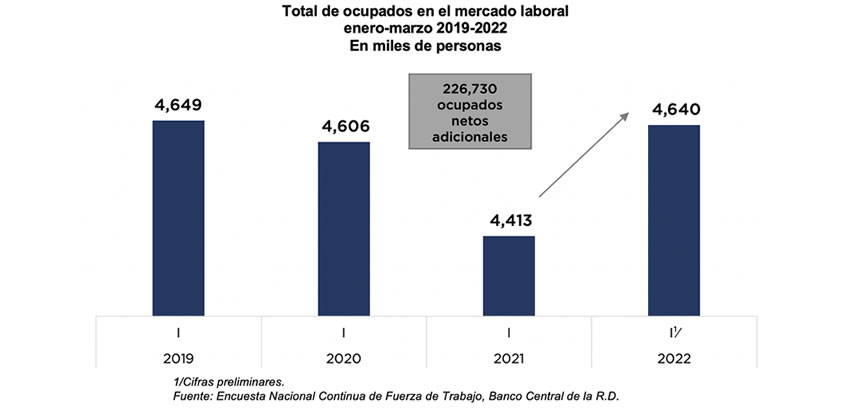 evolucion del numero de ocupados en rd