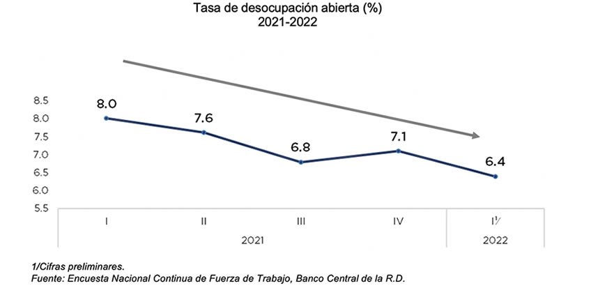 evolucion de la tasa de desocupacion en rd