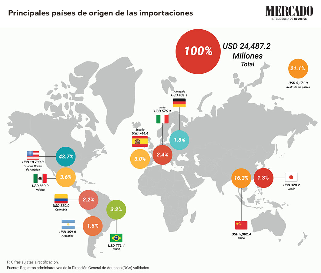 mapa que resume las importaciones de republica dominicana en 2021, con estados unidos como origen principal