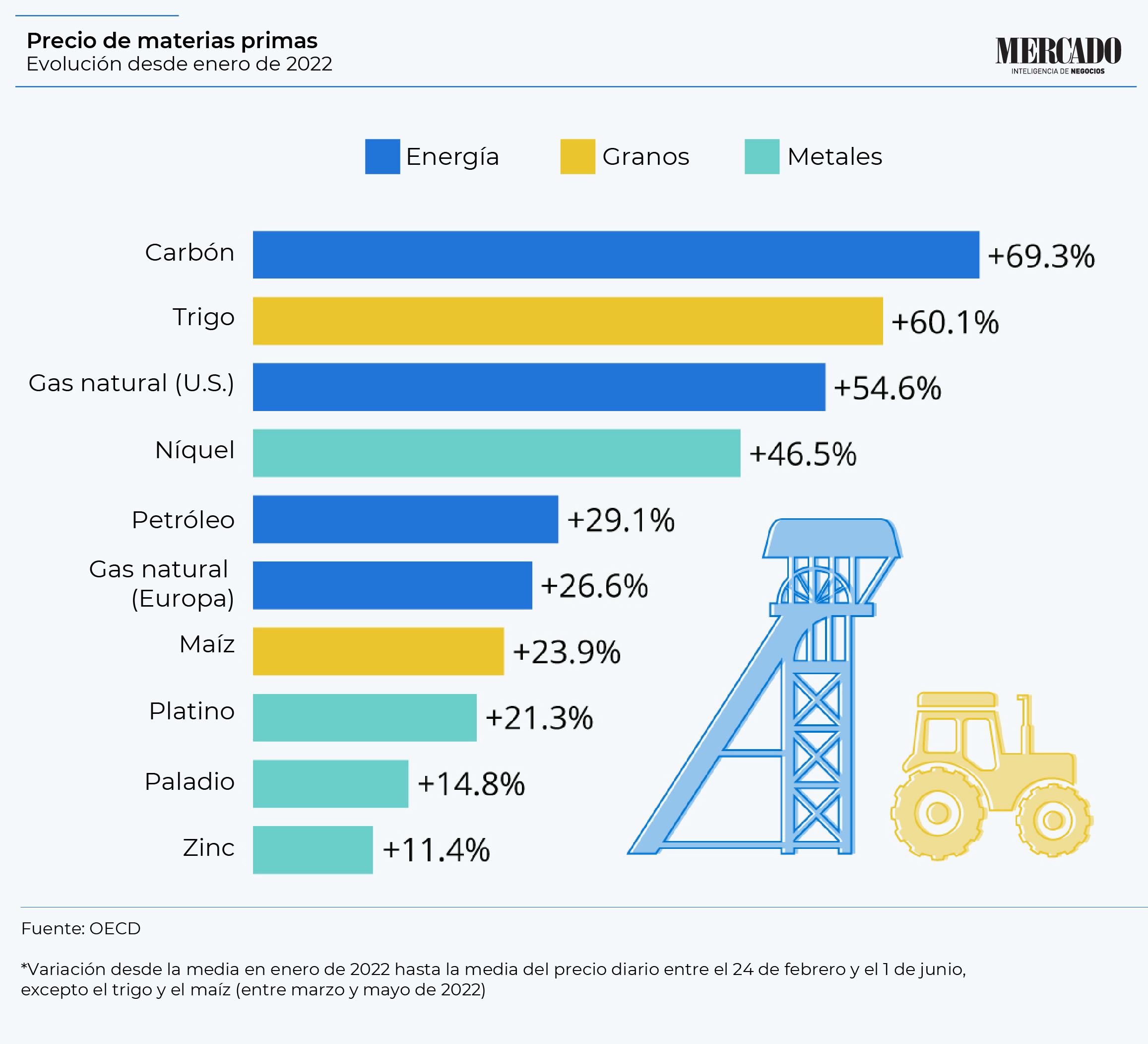 los precios de las materias primas han aumentado enormemente como consecuencia de la guerra en ucrania