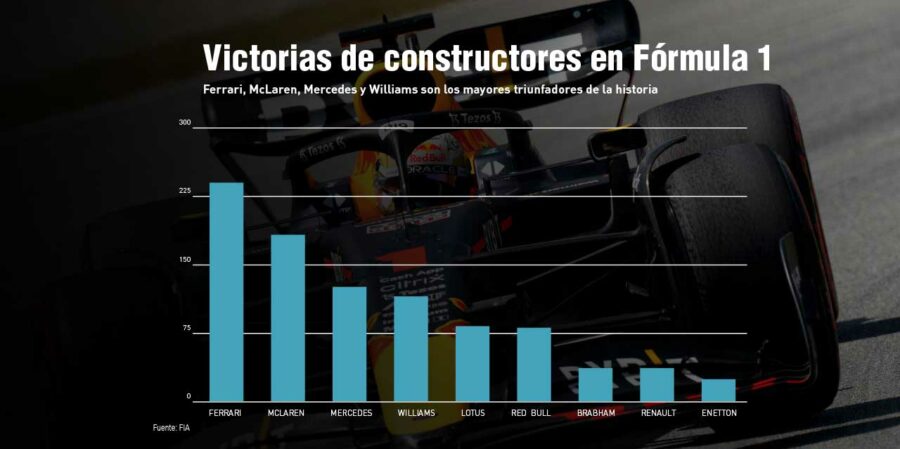 victorias constructores fórmula 1