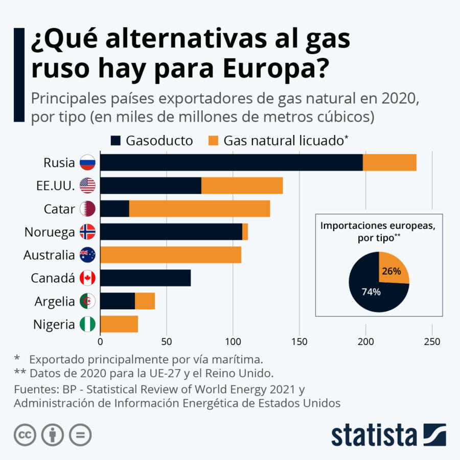 alternativas gas Europa