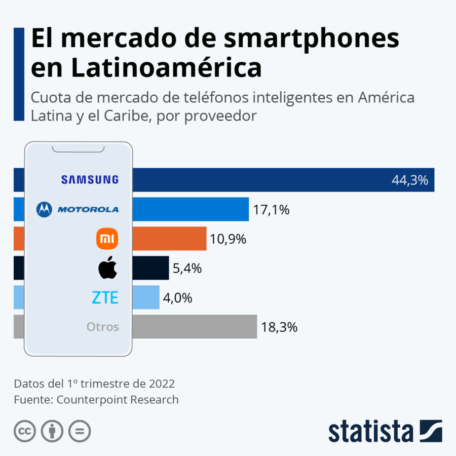 Statista Samsung