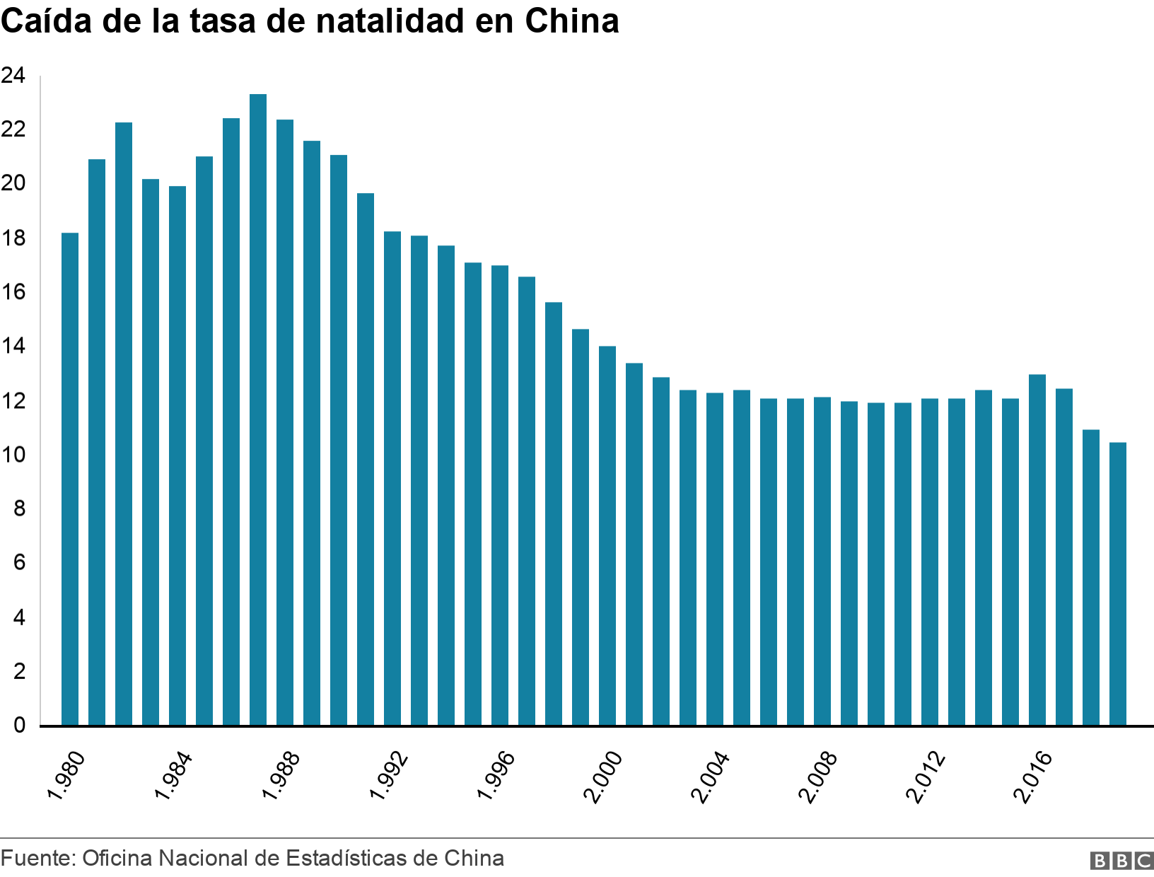 la natalidad está en caída libre en China