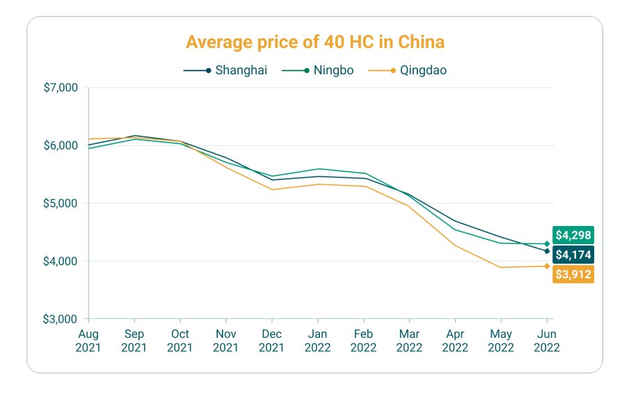 evolucion de los precios del transprote de mercancias en tres puertos clave de china: shangai, ningbo y qingdao 