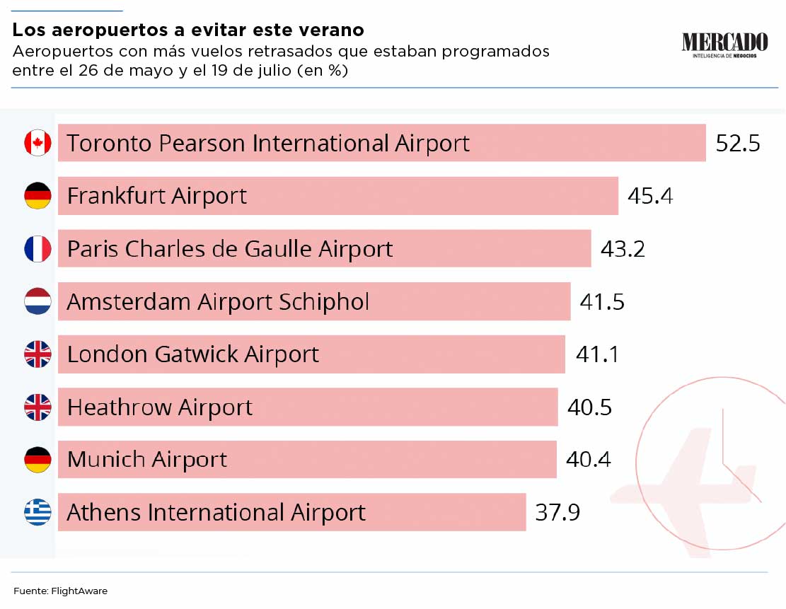 estos son los aeropuertos que mas retrasos acumulan desde finales de mayo