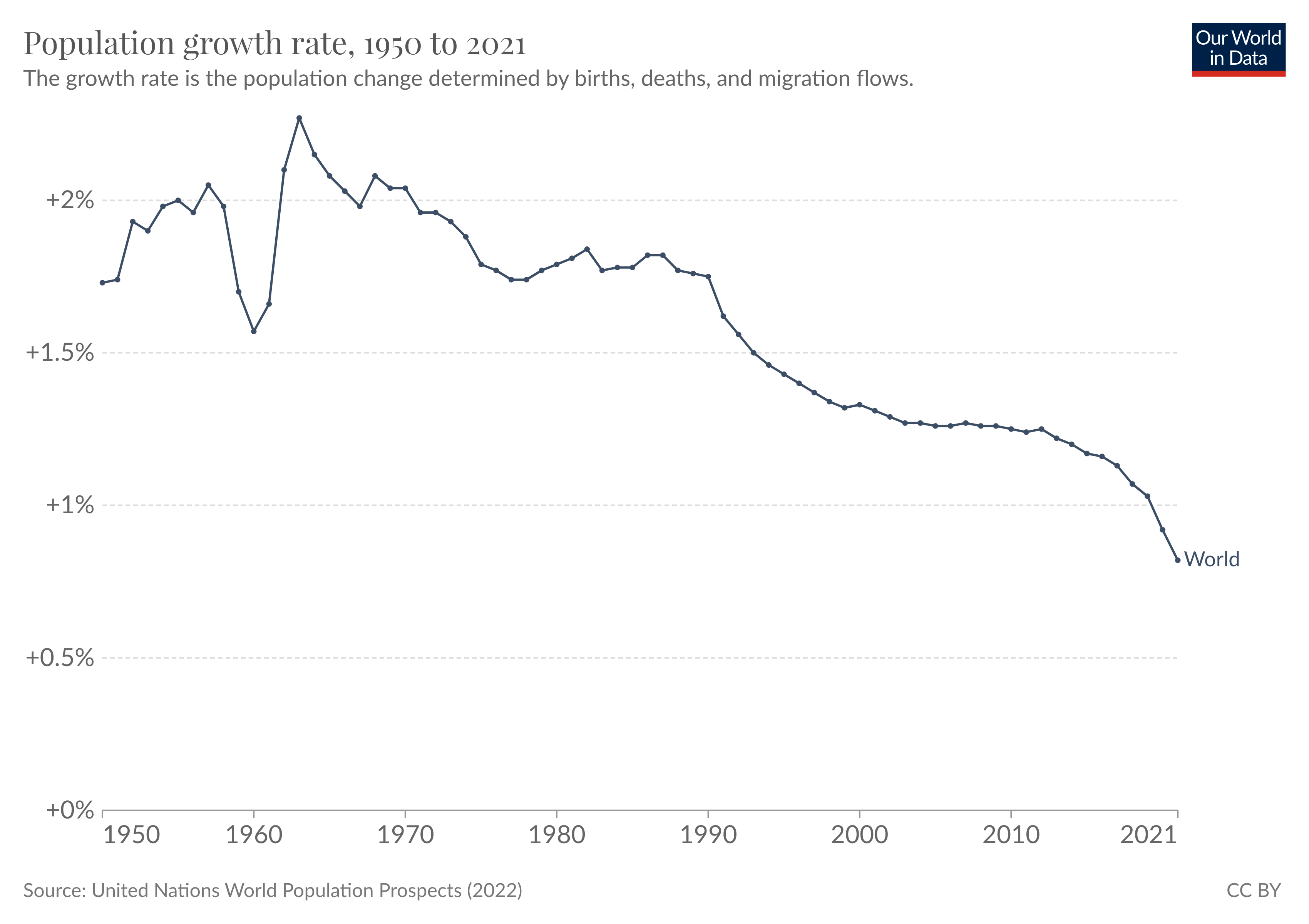 evolución de la tasa de crecimiento de la población mundial
