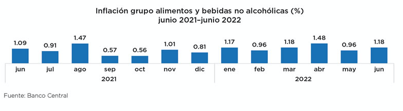 evolucion de los precios de las comidas y bebidas no alcoholicas en republica dominicana