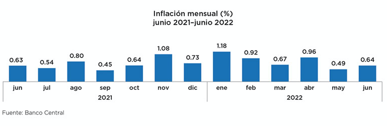 evolucion de la tasa de inflacion mensual en republica dominicana