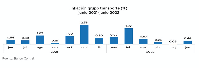 evolucion mensual de la tasa de inflacion de grupo transportes