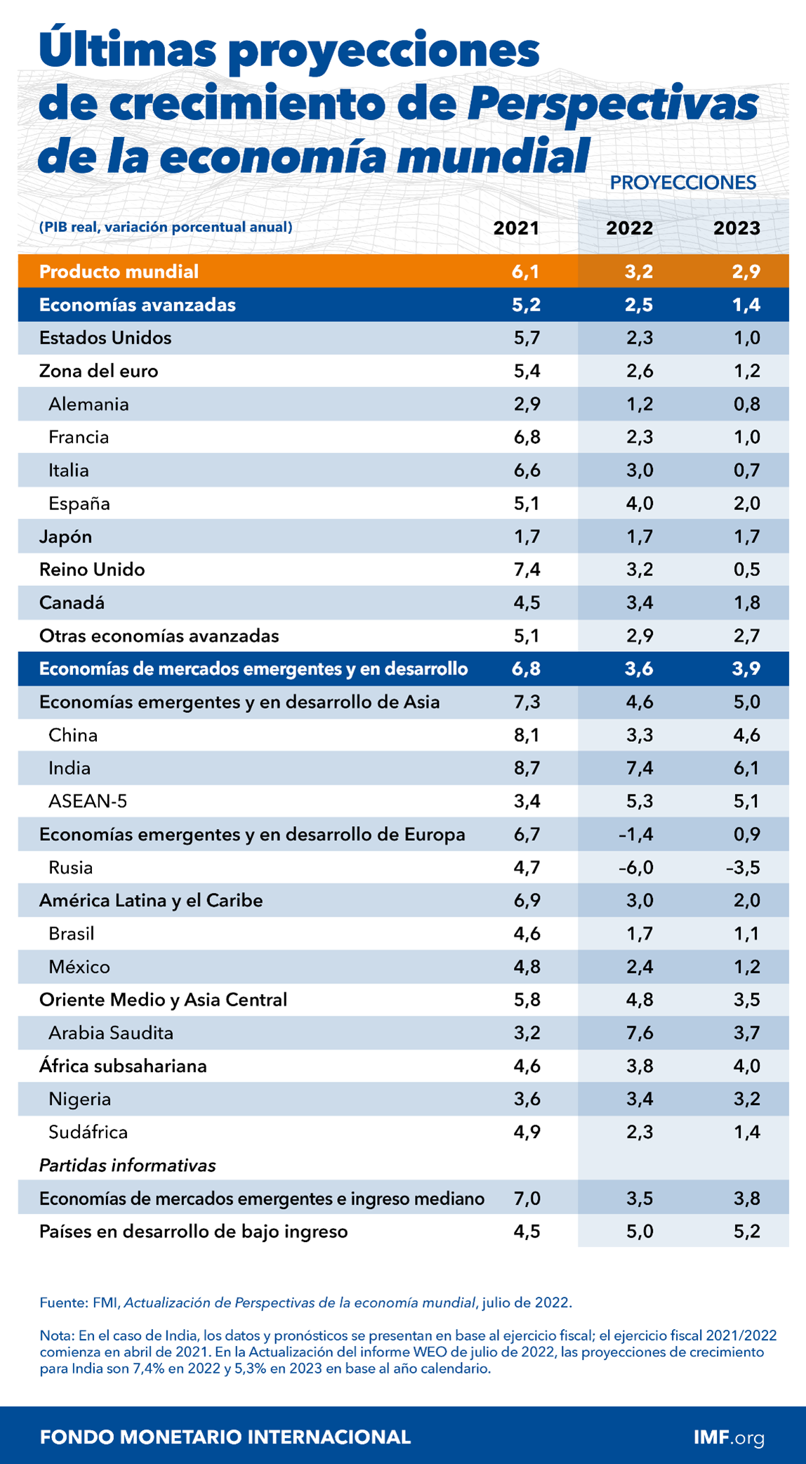 ultimas-proyecciones-crecimiento-weo-july-2022-spa-full-table-blog