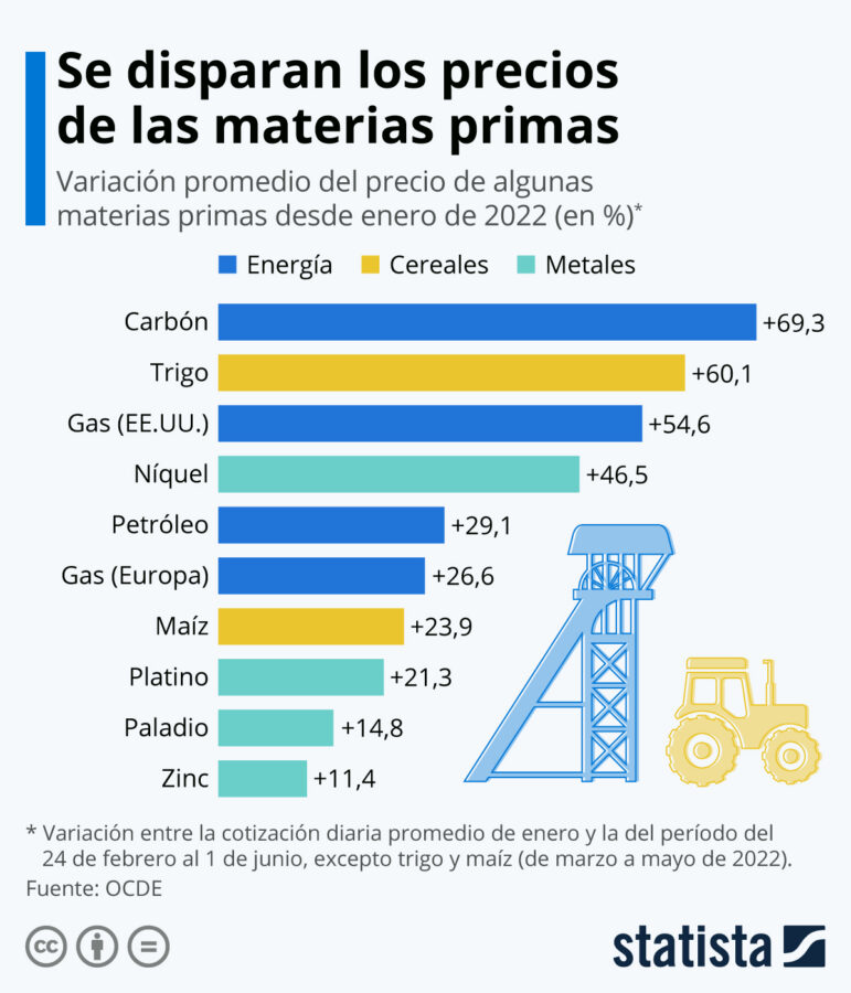 materias primas commodities