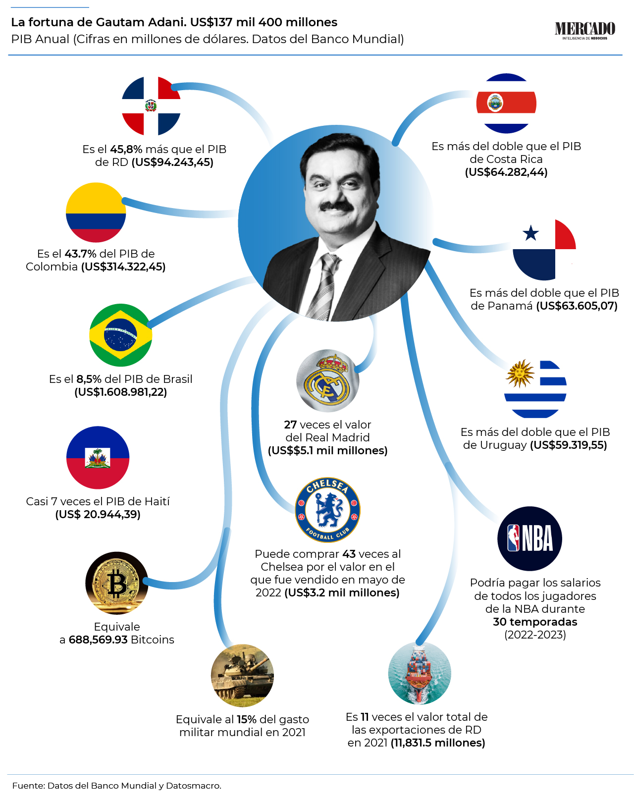 Gautam Adani