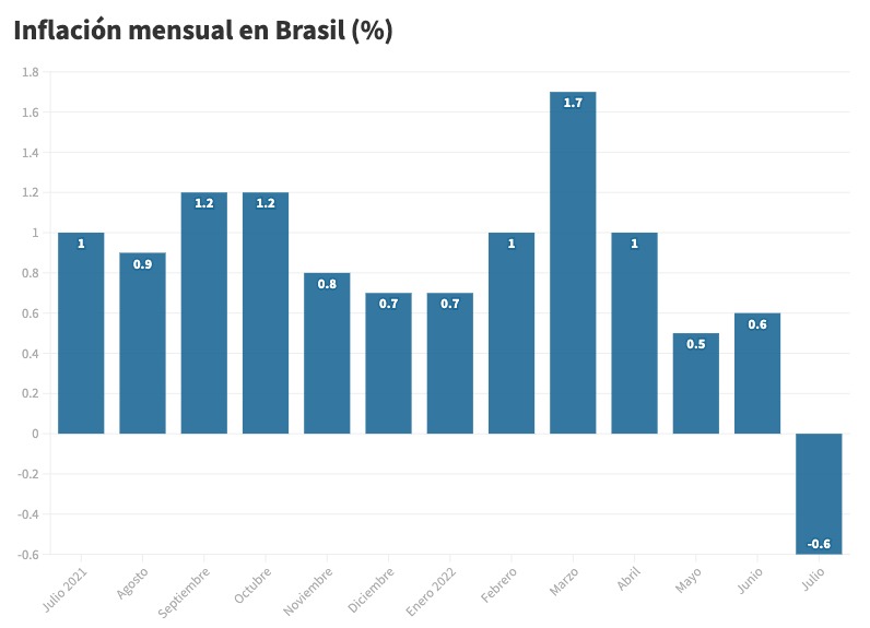 evolucion de la tasa de inflacion mensual en brasil