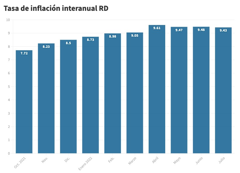 evolucion de la tasa de inflacion internaual de rd