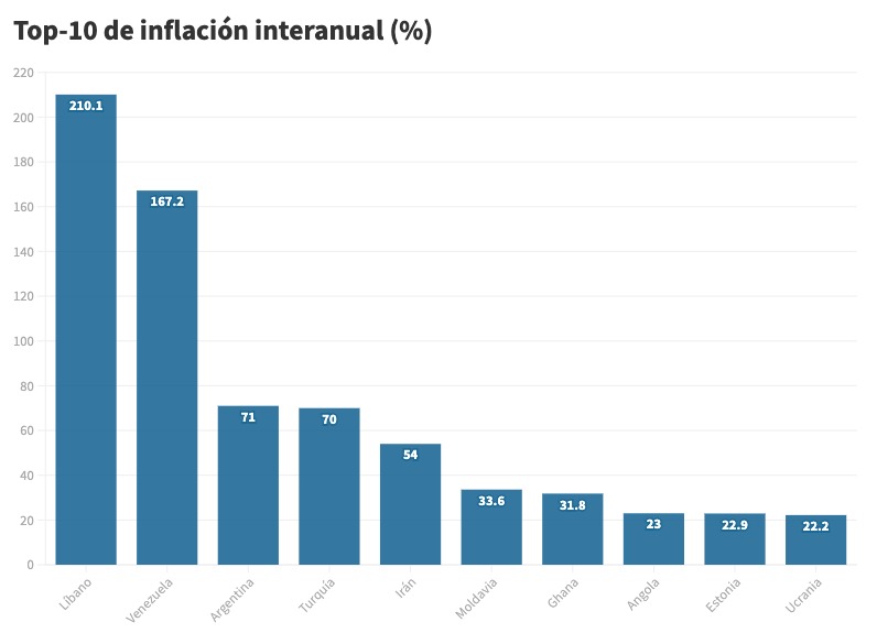 Top-10 tasa de inflacion internaual