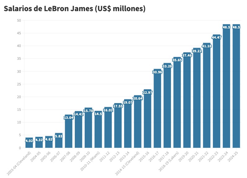 LeBron James lleva más de 390 millones en salarios en su carrera NBA