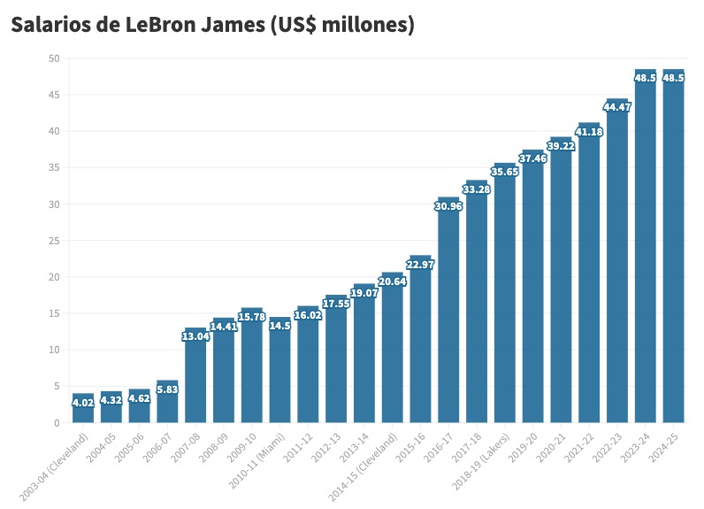 LeBron James lleva más de 390 millones en salarios en su carrera NBA