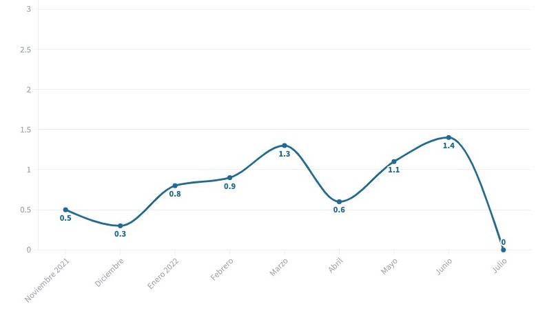 evolucion de la tasa de inflacion mensual de estados unidos