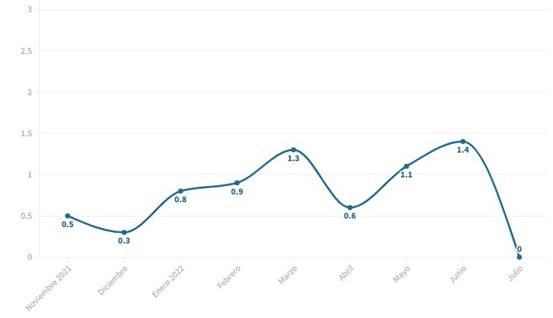 evolucion de la tasa de inflacion mensual de estados unidos