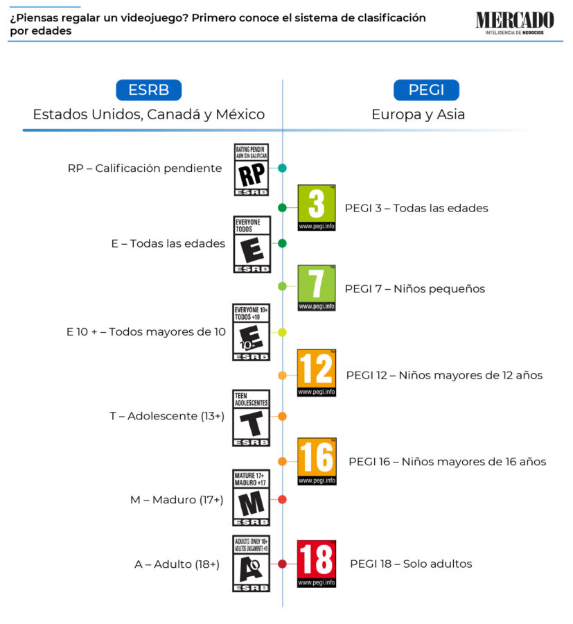 Videojuegos clasificaciones por contenido