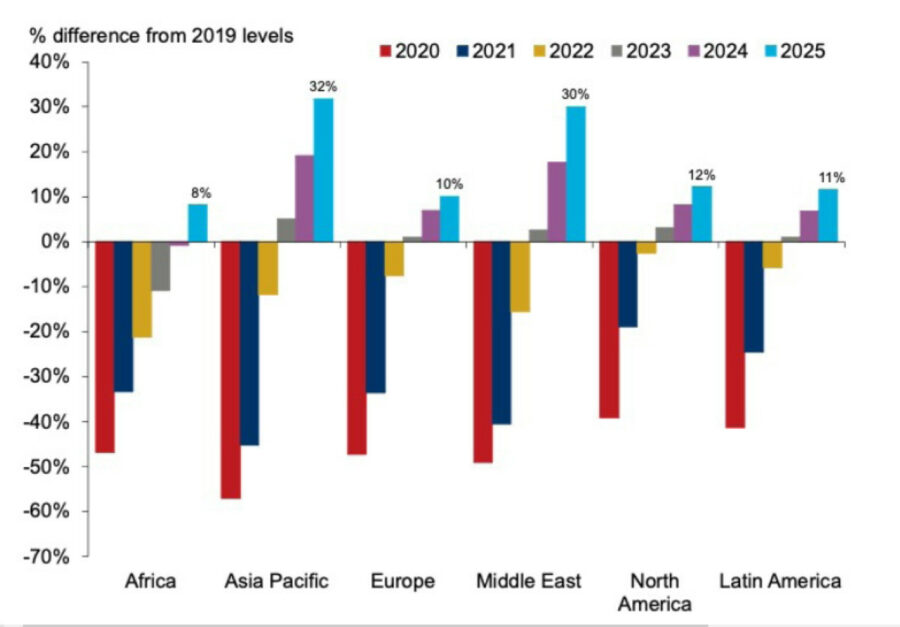 asi crecera el turismo por regiones segun la wttc