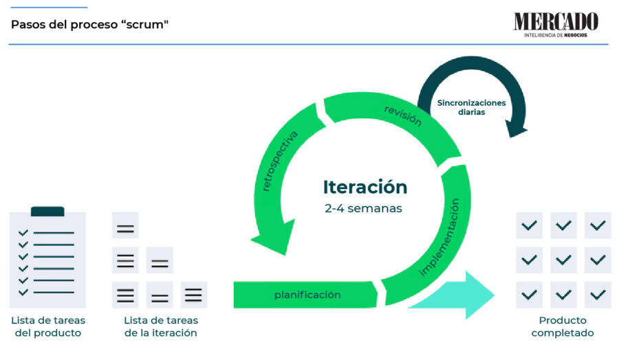 método scrum gestión empresarial