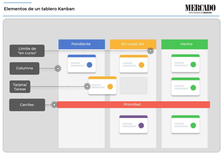 método kanban gestión empresarial