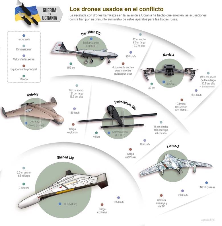 drones Iran guerra en Ucrania Rusia