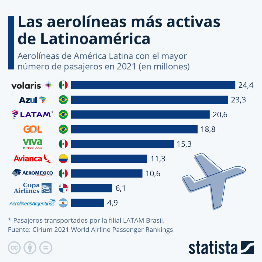 aerolíneas latinoamericanas con mayor número de movimiento de pasajeros