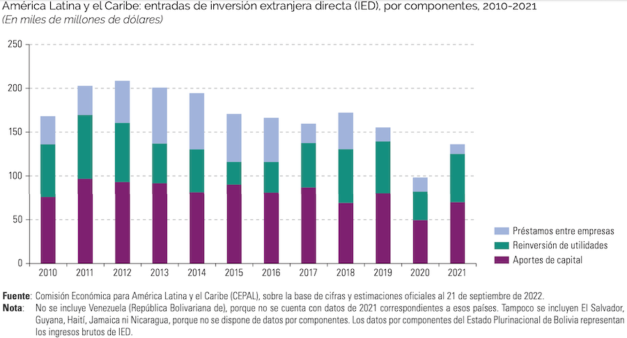 IED entradas por componentes CEPAL