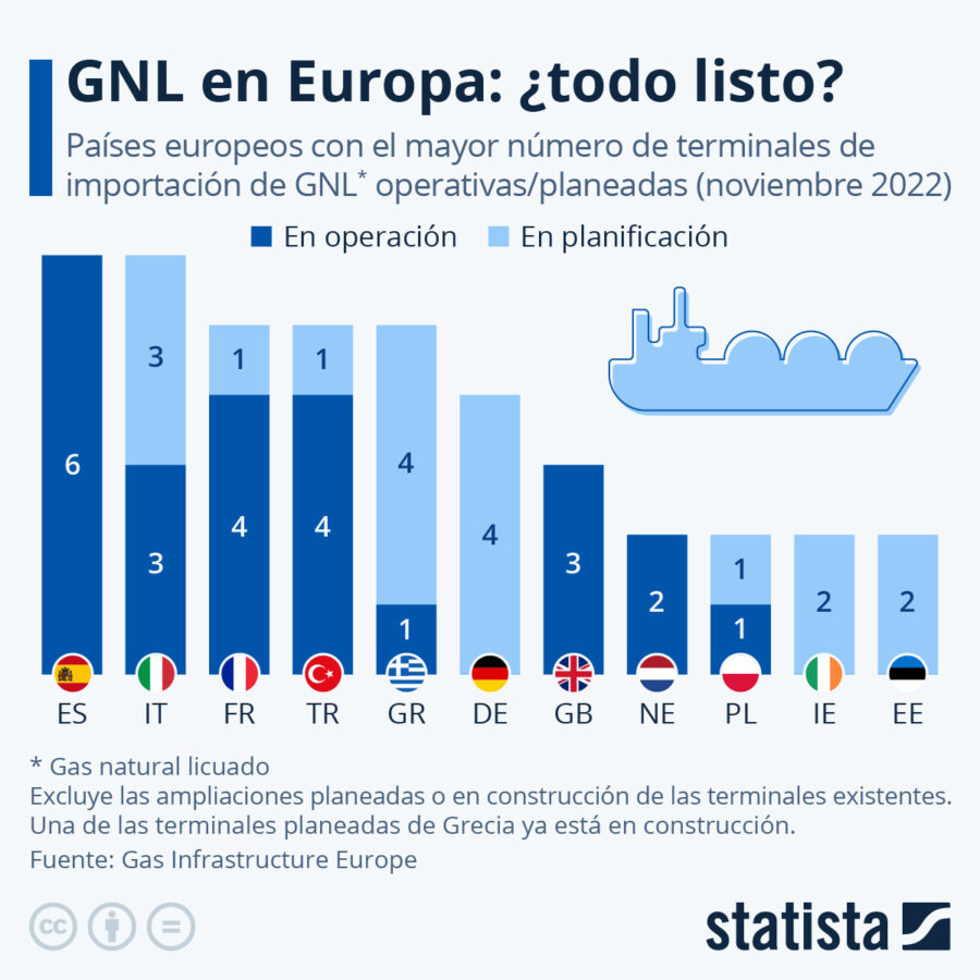 Statista Gas Natural Licuado