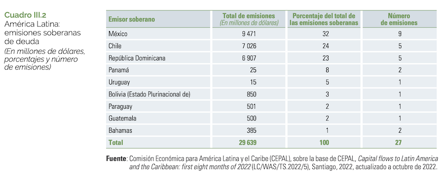 emisiones soberanas de deuda CEPAL