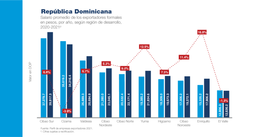 Salario Promedio