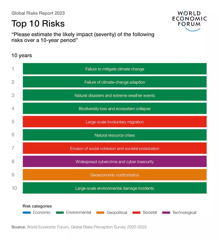 Top risks 10 years