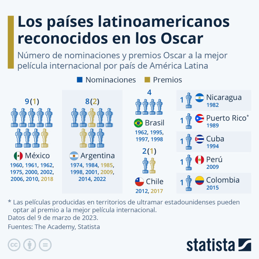 Óscar premios nominaciones