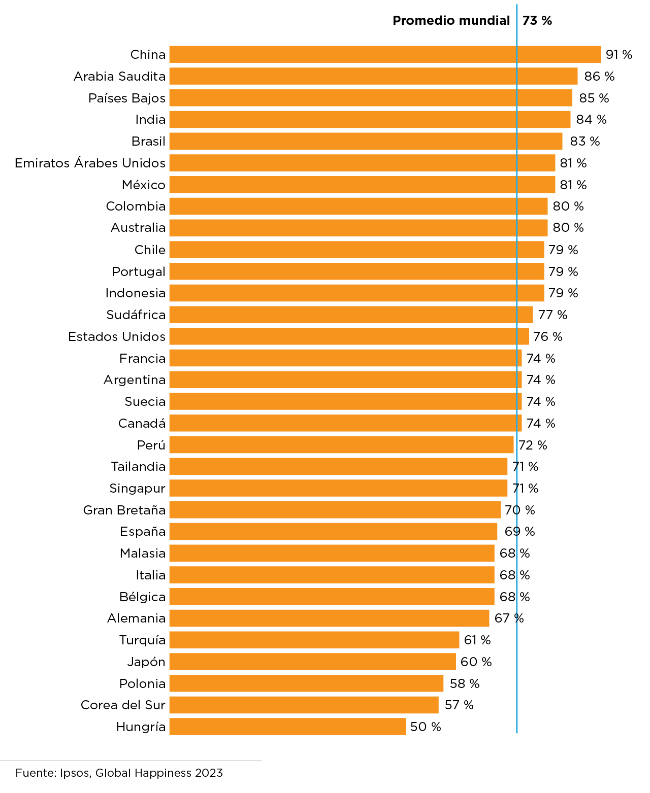 países más y menos felices Ipsos