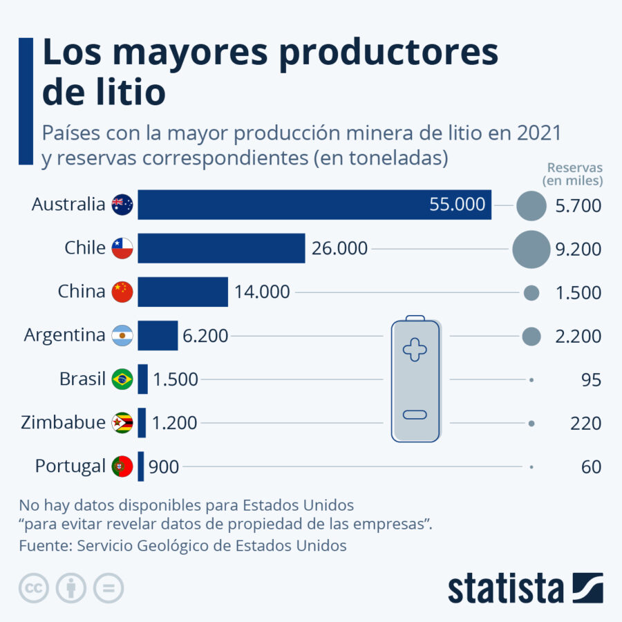 Mayores productores de litio