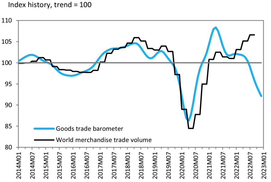comercio mundial de mercancías