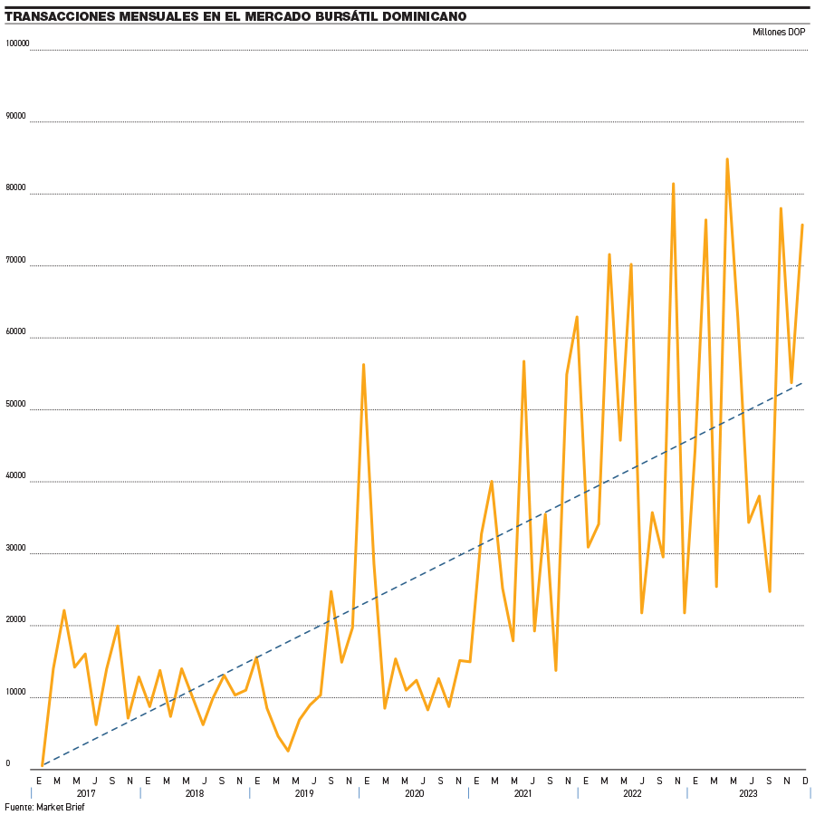 mercado bursátil dominicano